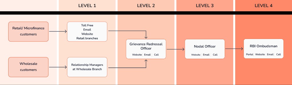 Grievance Redressal and Escalation Mechanism
